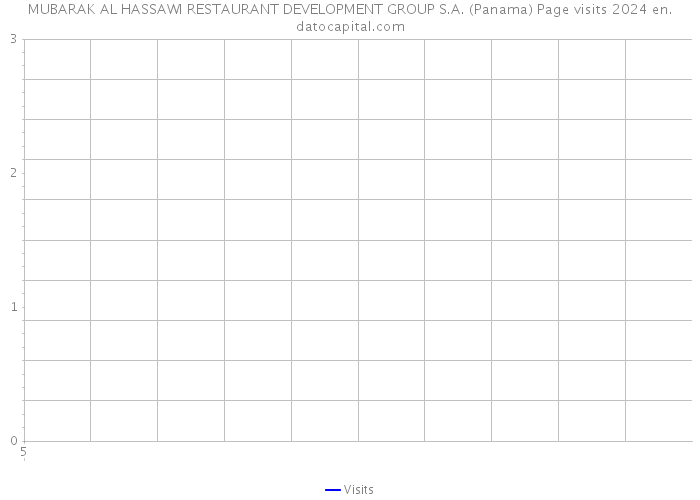 MUBARAK AL HASSAWI RESTAURANT DEVELOPMENT GROUP S.A. (Panama) Page visits 2024 
