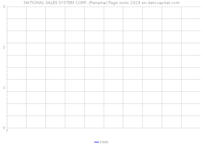 NATIONAL SALES SYSTEM CORP. (Panama) Page visits 2024 