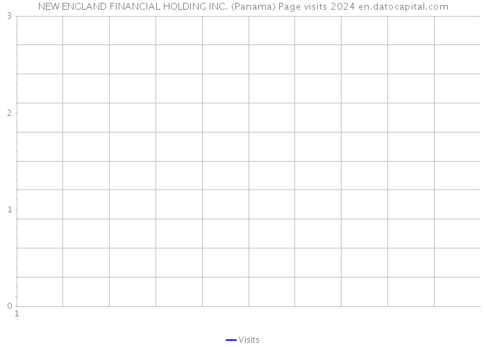 NEW ENGLAND FINANCIAL HOLDING INC. (Panama) Page visits 2024 