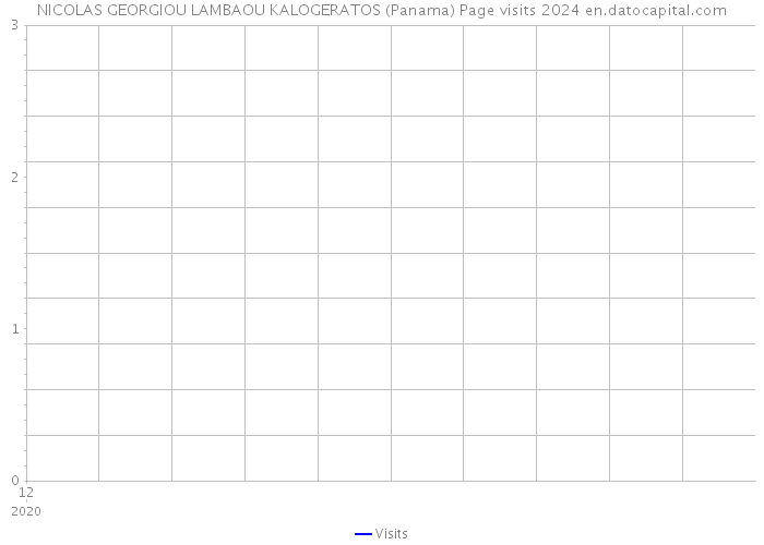 NICOLAS GEORGIOU LAMBAOU KALOGERATOS (Panama) Page visits 2024 