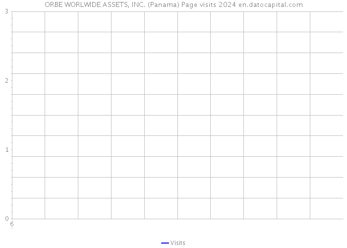 ORBE WORLWIDE ASSETS, INC. (Panama) Page visits 2024 