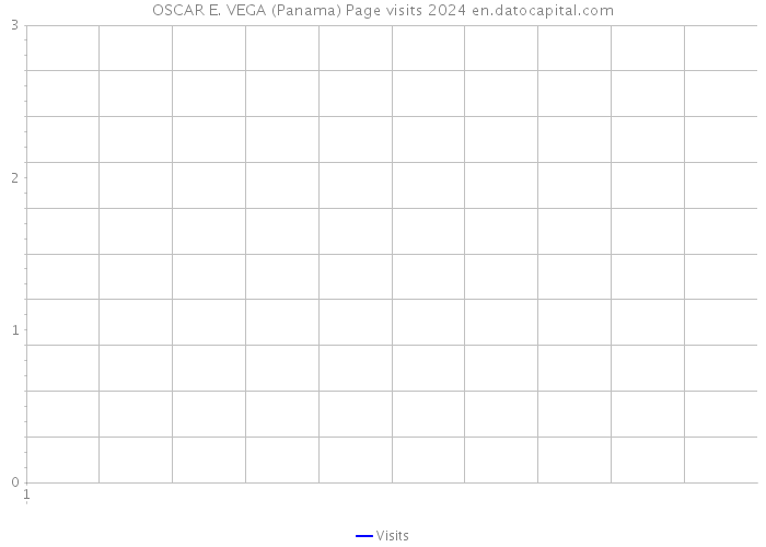 OSCAR E. VEGA (Panama) Page visits 2024 