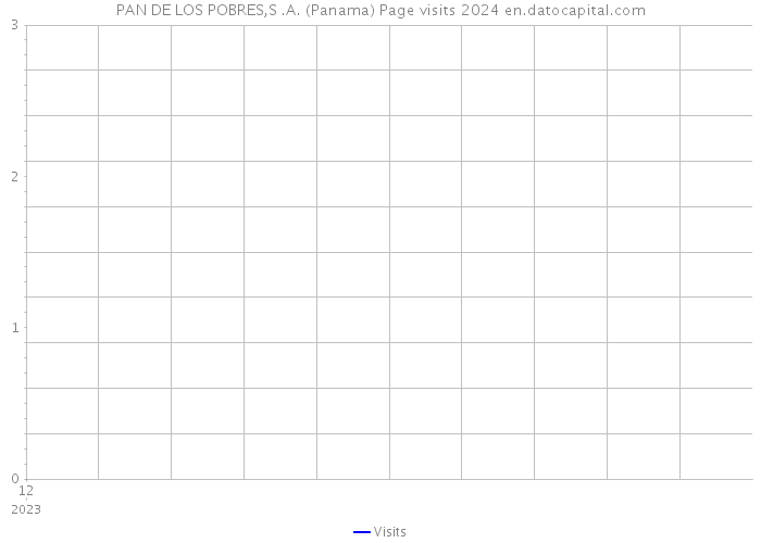 PAN DE LOS POBRES,S .A. (Panama) Page visits 2024 