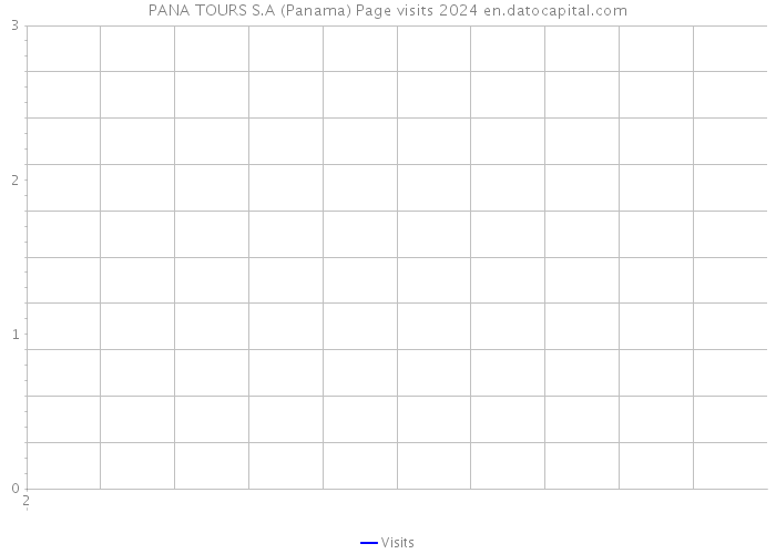PANA+TOURS S.A (Panama) Page visits 2024 