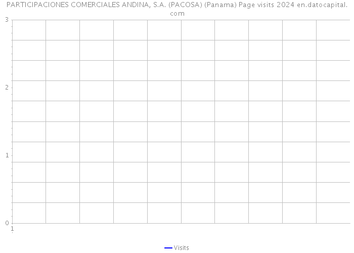 PARTICIPACIONES COMERCIALES ANDINA, S.A. (PACOSA) (Panama) Page visits 2024 