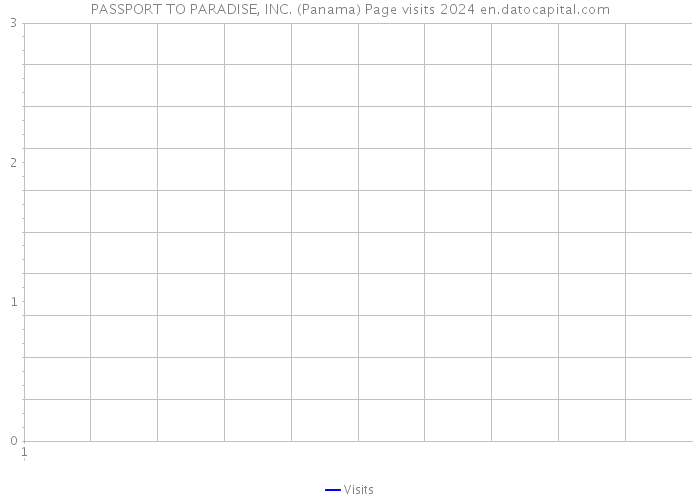 PASSPORT TO PARADISE, INC. (Panama) Page visits 2024 