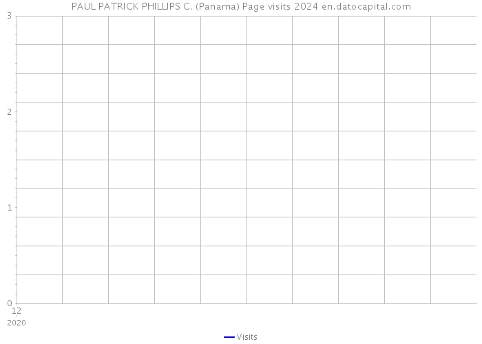 PAUL PATRICK PHILLIPS C. (Panama) Page visits 2024 