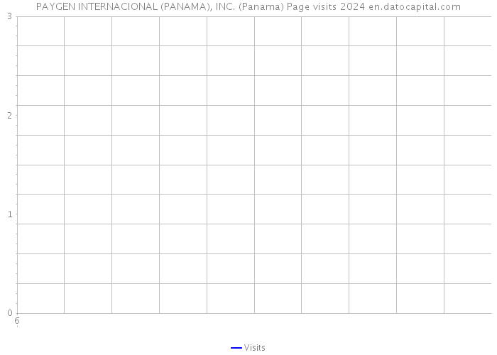 PAYGEN INTERNACIONAL (PANAMA), INC. (Panama) Page visits 2024 