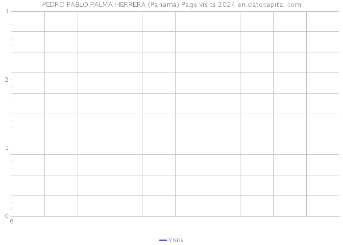 PEDRO PABLO PALMA HERRERA (Panama) Page visits 2024 