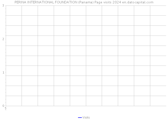 PERINA INTERNATIONAL FOUNDATION (Panama) Page visits 2024 