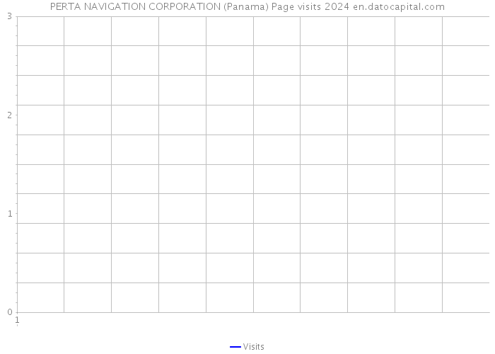 PERTA NAVIGATION CORPORATION (Panama) Page visits 2024 