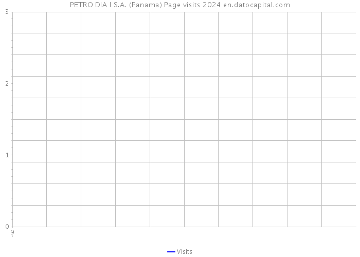 PETRO DIA I S.A. (Panama) Page visits 2024 