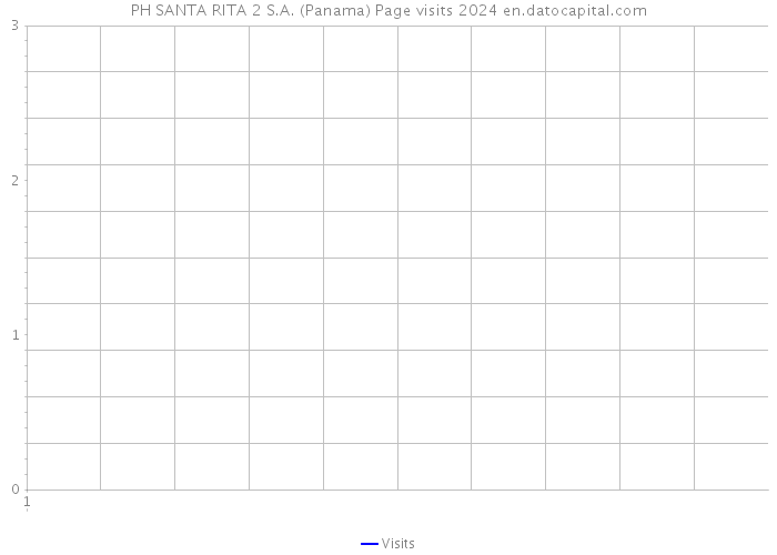 PH SANTA RITA 2 S.A. (Panama) Page visits 2024 