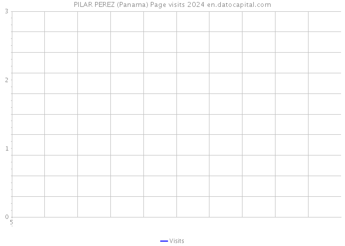 PILAR PEREZ (Panama) Page visits 2024 
