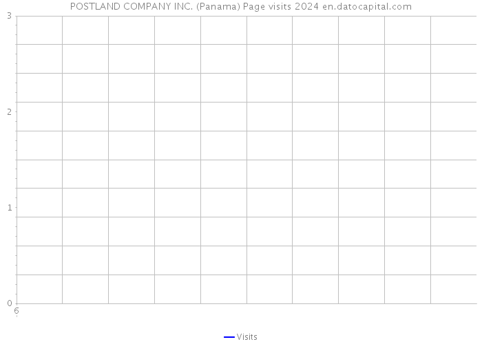 POSTLAND COMPANY INC. (Panama) Page visits 2024 