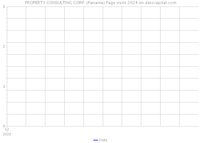 PROPERTY CONSULTING CORP. (Panama) Page visits 2024 