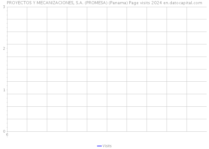 PROYECTOS Y MECANIZACIONES, S.A. (PROMESA) (Panama) Page visits 2024 