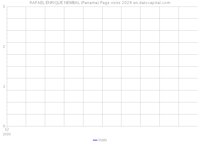 RAFAEL ENRIQUE NEWBAL (Panama) Page visits 2024 