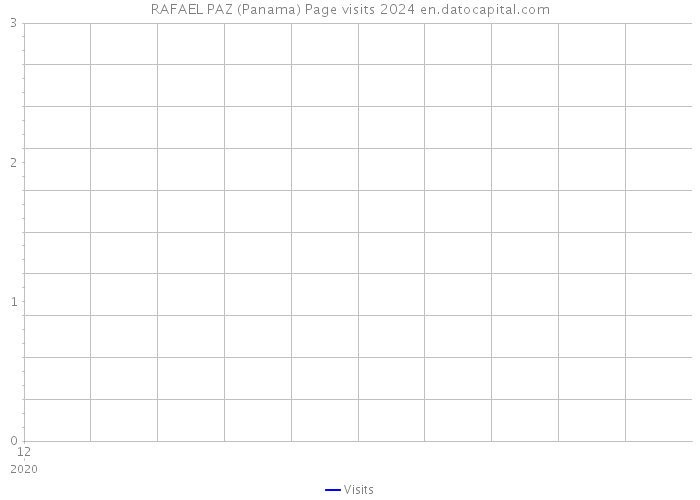 RAFAEL PAZ (Panama) Page visits 2024 