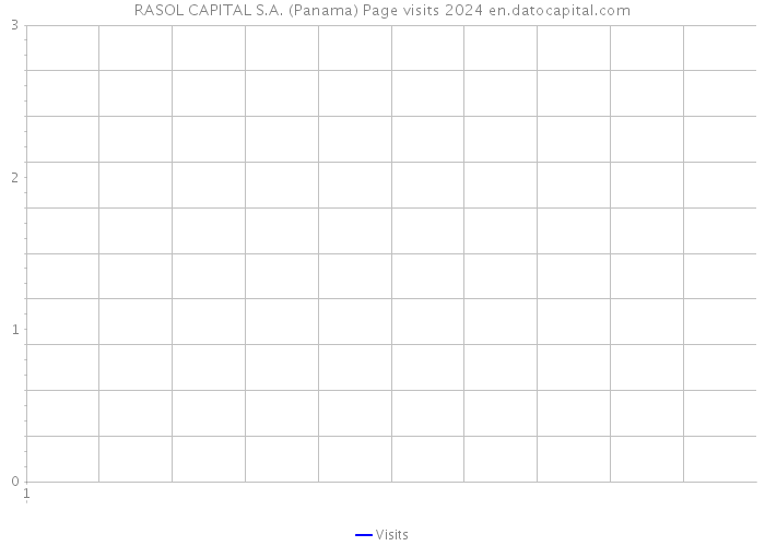 RASOL CAPITAL S.A. (Panama) Page visits 2024 