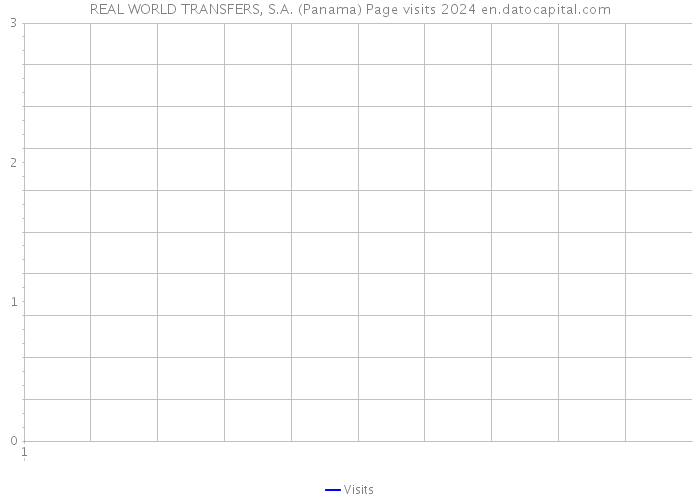 REAL WORLD TRANSFERS, S.A. (Panama) Page visits 2024 