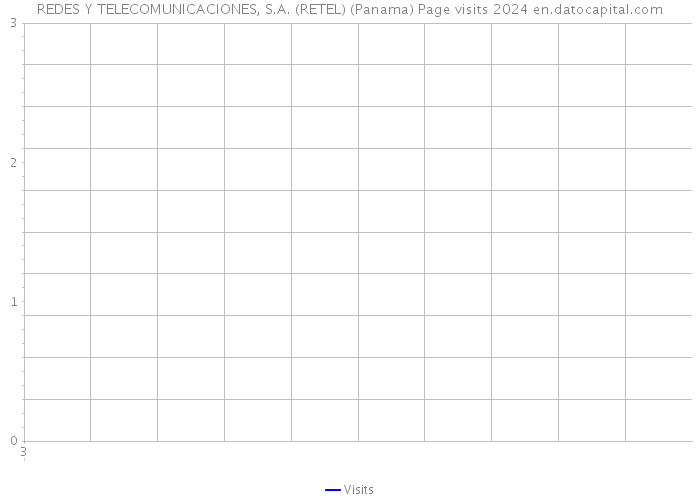 REDES Y TELECOMUNICACIONES, S.A. (RETEL) (Panama) Page visits 2024 