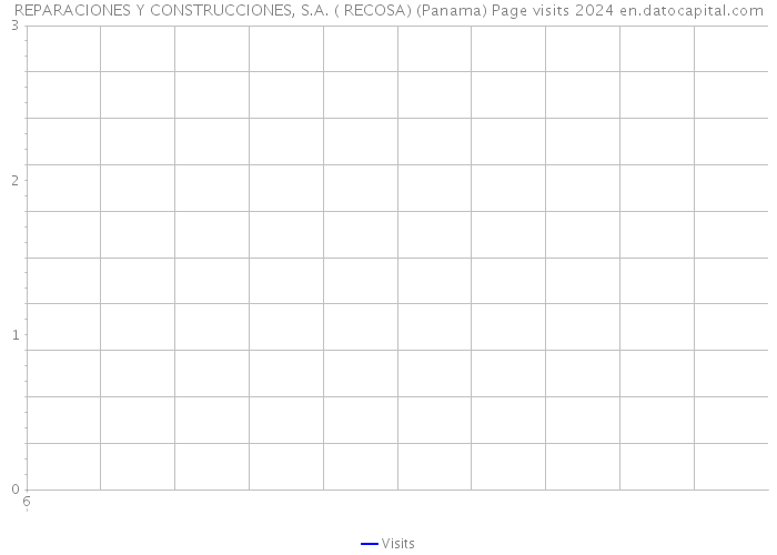REPARACIONES Y CONSTRUCCIONES, S.A. ( RECOSA) (Panama) Page visits 2024 