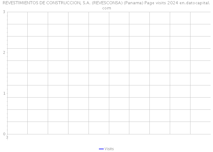 REVESTIMIENTOS DE CONSTRUCCION, S.A. (REVESCONSA) (Panama) Page visits 2024 