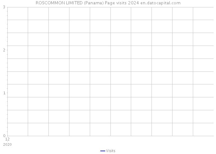 ROSCOMMON LIMITED (Panama) Page visits 2024 