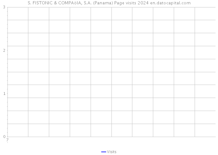 S. FISTONIC & COMPAöIA, S.A. (Panama) Page visits 2024 