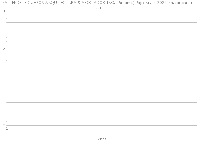 SALTERIO + FIGUEROA ARQUITECTURA & ASOCIADOS, INC. (Panama) Page visits 2024 