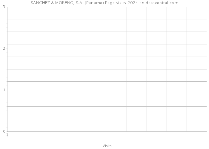 SANCHEZ & MORENO, S.A. (Panama) Page visits 2024 