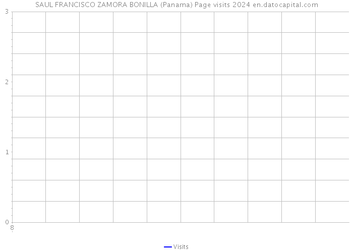 SAUL FRANCISCO ZAMORA BONILLA (Panama) Page visits 2024 