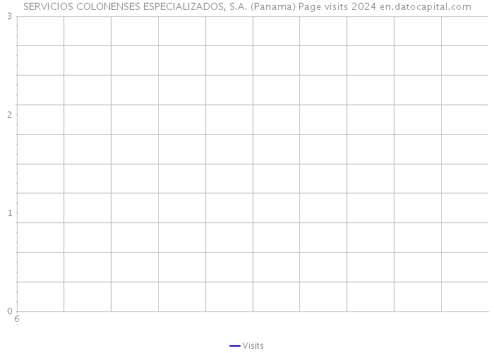 SERVICIOS COLONENSES ESPECIALIZADOS, S.A. (Panama) Page visits 2024 