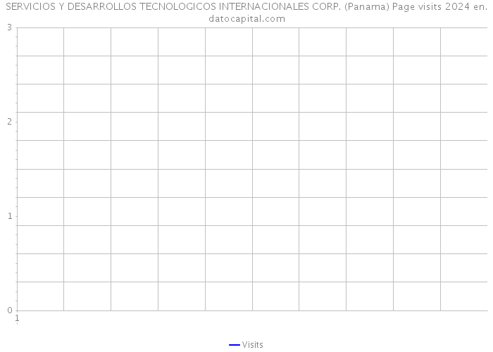 SERVICIOS Y DESARROLLOS TECNOLOGICOS INTERNACIONALES CORP. (Panama) Page visits 2024 