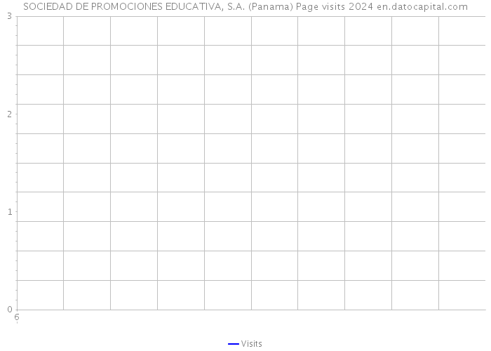 SOCIEDAD DE PROMOCIONES EDUCATIVA, S.A. (Panama) Page visits 2024 