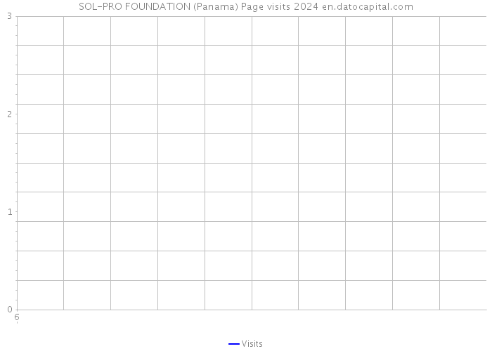 SOL-PRO FOUNDATION (Panama) Page visits 2024 