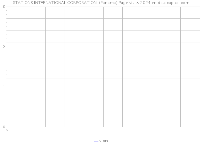 STATIONS INTERNATIONAL CORPORATION. (Panama) Page visits 2024 