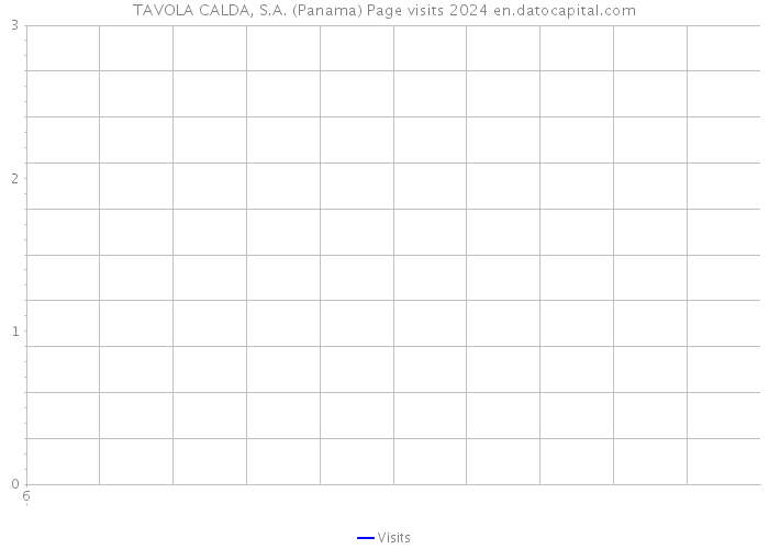 TAVOLA CALDA, S.A. (Panama) Page visits 2024 