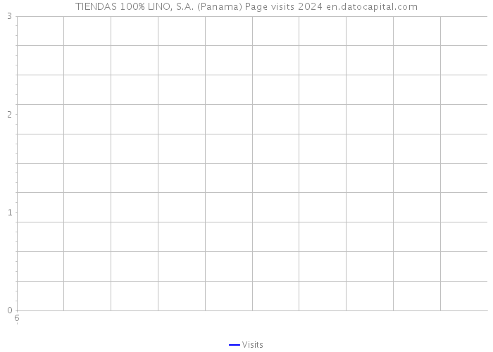TIENDAS 100% LINO, S.A. (Panama) Page visits 2024 