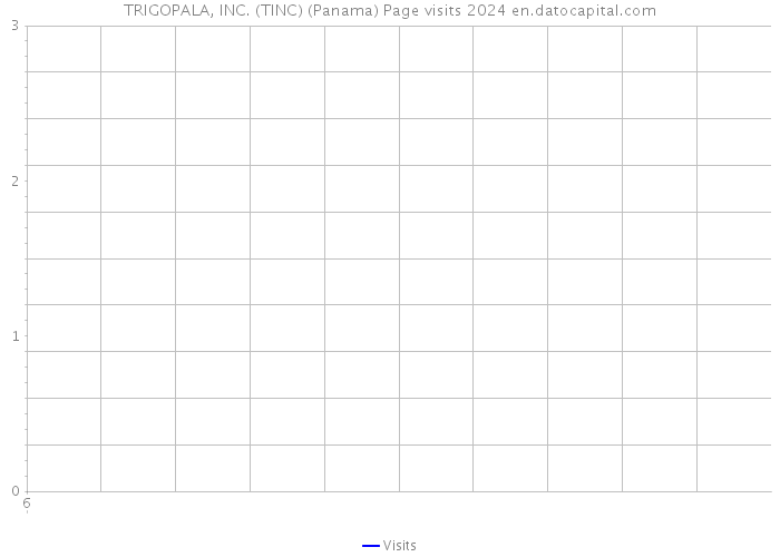 TRIGOPALA, INC. (TINC) (Panama) Page visits 2024 