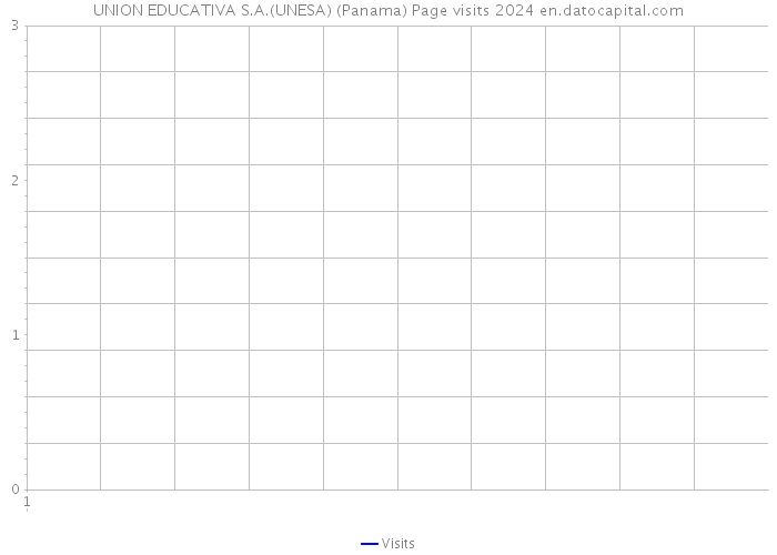 UNION EDUCATIVA S.A.(UNESA) (Panama) Page visits 2024 
