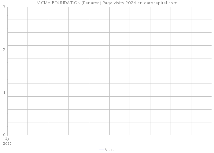 VICMA FOUNDATION (Panama) Page visits 2024 