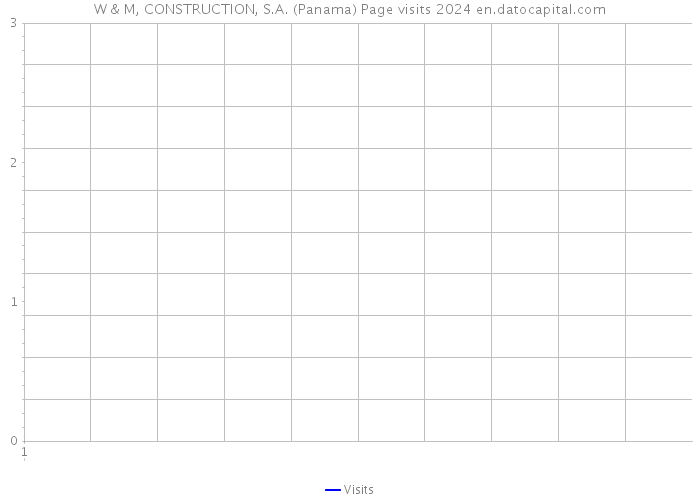 W & M, CONSTRUCTION, S.A. (Panama) Page visits 2024 