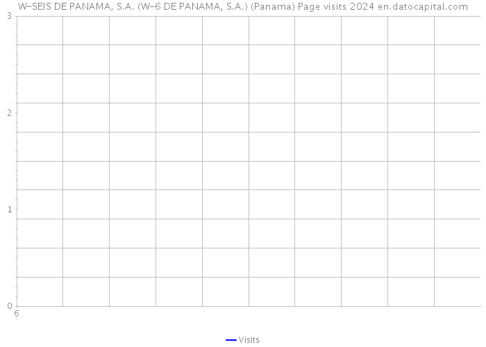 W-SEIS DE PANAMA, S.A. (W-6 DE PANAMA, S.A.) (Panama) Page visits 2024 