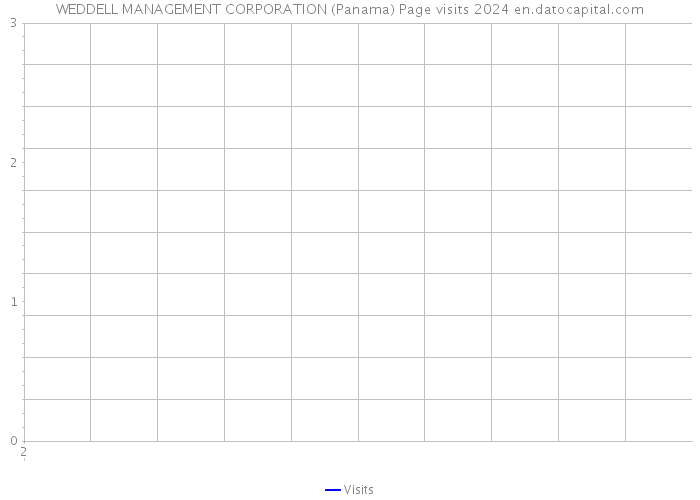 WEDDELL MANAGEMENT CORPORATION (Panama) Page visits 2024 