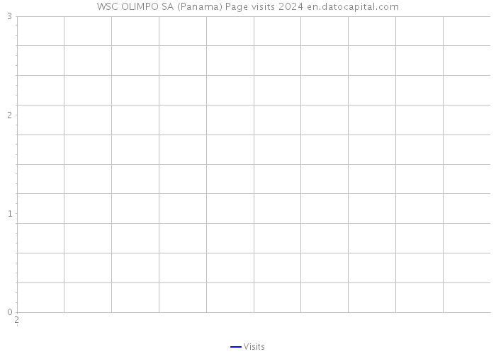 WSC OLIMPO SA (Panama) Page visits 2024 