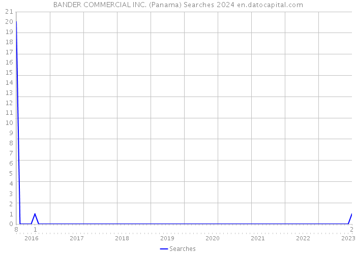 BANDER COMMERCIAL INC. (Panama) Searches 2024 