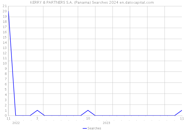 KERRY & PARTNERS S.A. (Panama) Searches 2024 
