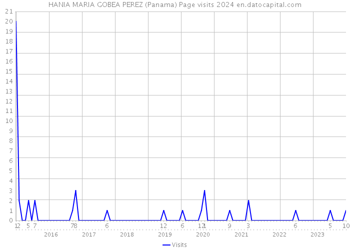 HANIA MARIA GOBEA PEREZ (Panama) Page visits 2024 
